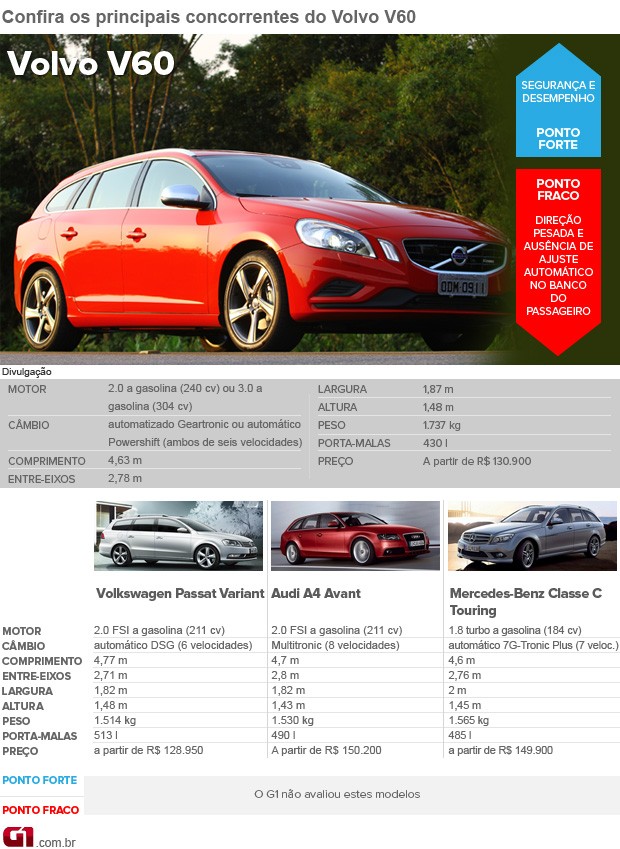 Concorrentes Volvo V60 R-Design (Foto: Editoria de Arte/G1) Concorrentes Volvo V60 R-Design (Foto: Editoria de Arte/G1)