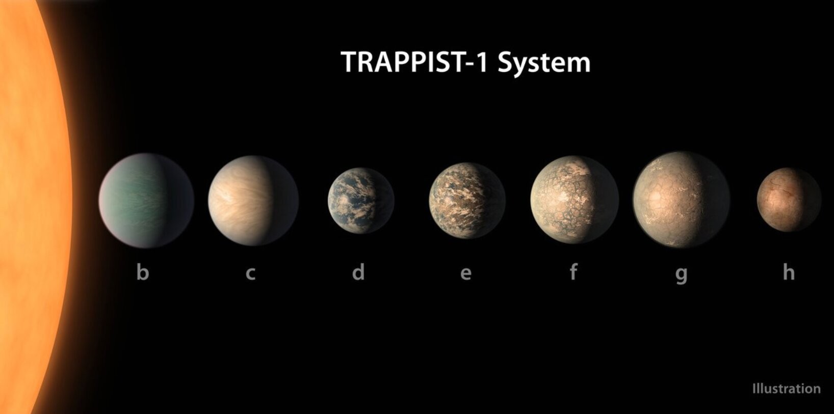 Ilustração do sistema da TRAPPIST-1 e seus 7 exoplanetas  (Foto: Phys.org)