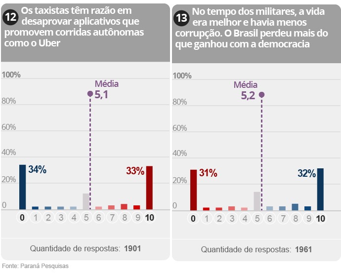 Gráfico da Pesquisa sobre polarização na política brasileira (7/9)