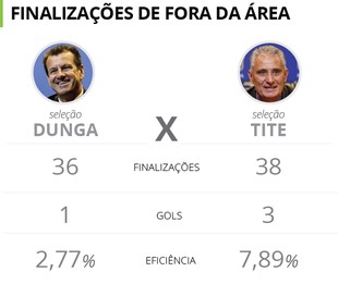 comparação entre Tite e Dunga 4 (Foto: Infoesporte)