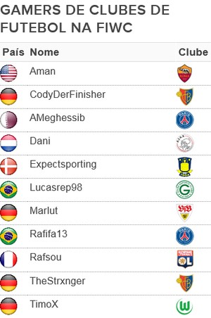 gamers; clubes; FIWC; Mundial; Fifa (Foto: SporTV.com)