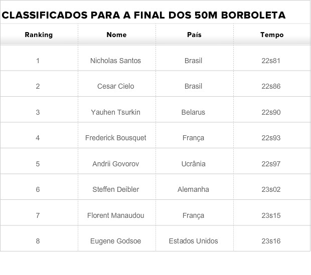 Tabela finalistas 50m borboleta masculino Nicholas Santos e Cesar Cielo (Foto: GLOBOESPORTE.COM)