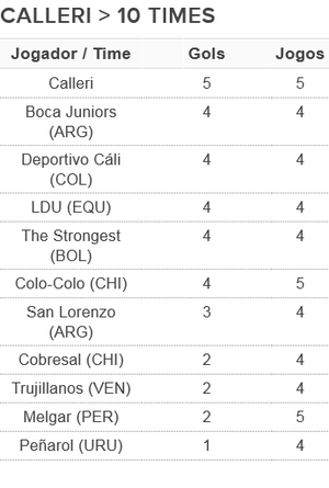 tabela Calleri artilharia Libertadores (Foto: Arte: GloboEsporte.com)