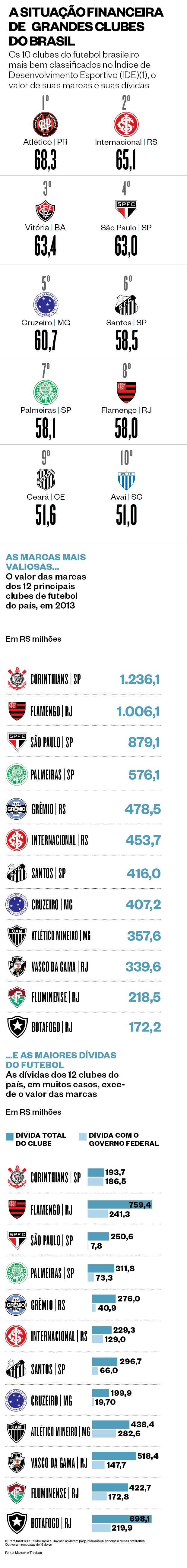 Dá para o futebol brasileiro sair do buraco financeiro?