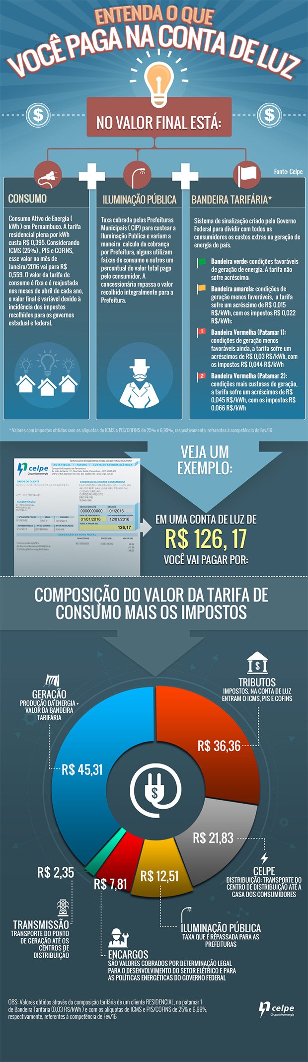 celpe_Infográfico-1 (Foto: Divulgação/Celpe)
