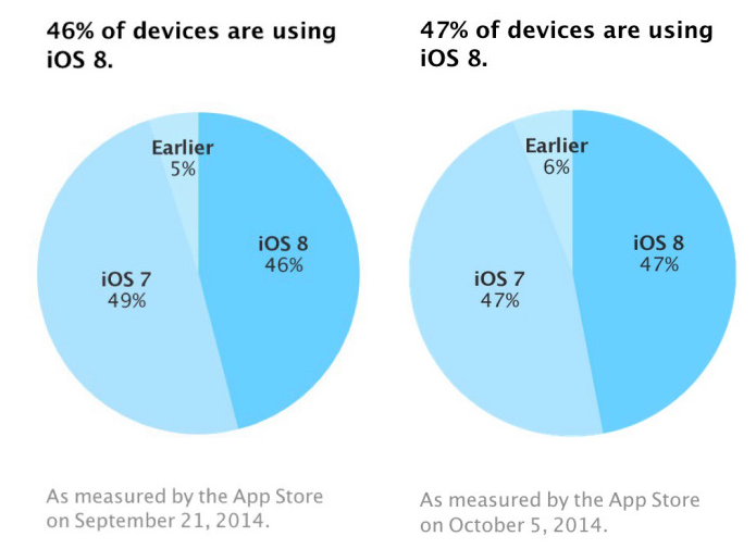 Apenas 1% dos usuários atualizaram o iOS nas últimas semanas (Foto: Reprodução/Apple Developer Support) Apenas 1% dos usuários atualizaram o iOS nas últimas semanas (Foto: Reprodução/Apple Developer Support)