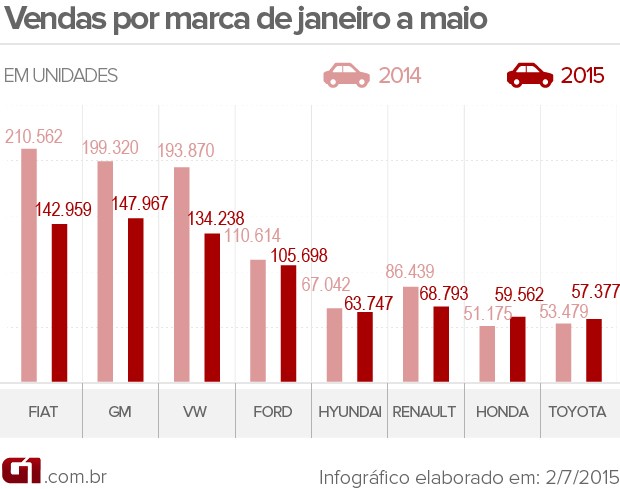 venda de veículos por marca de janeiro a maio de 2015 (Foto: Arte G1)