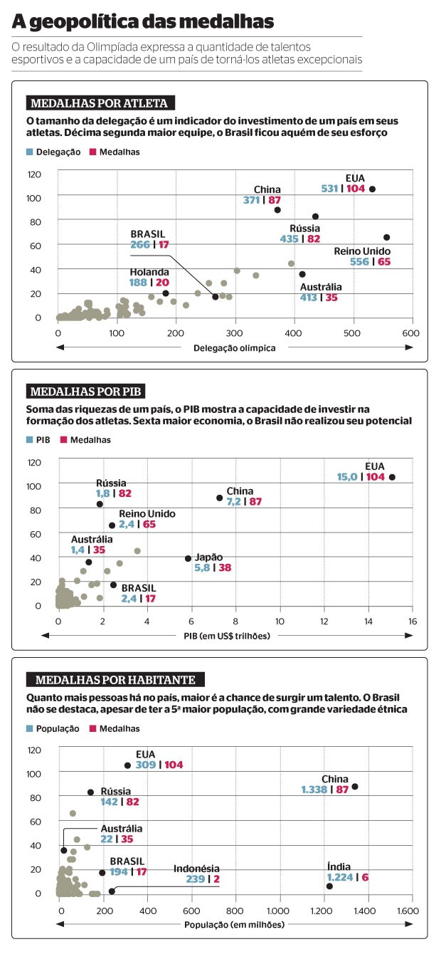 A geopolítica das medalhas (Foto: reprodução)