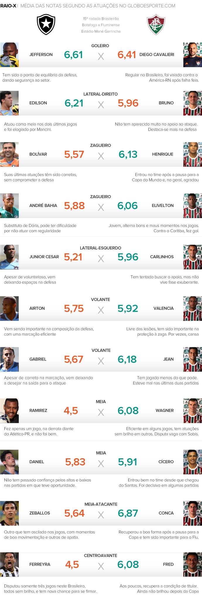 RAIO-X - Botafogo e Fluminense (Foto: Editoria de Arte)