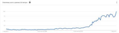 Crescimento da busca pelo termo &quot;Internet of Things&quot; no Google em 12 anos (Foto: Google Trends)
