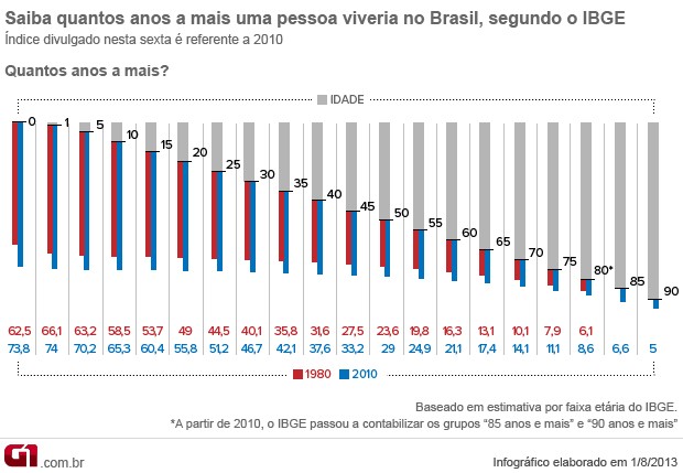 Gráfico IBGE - quantos anos uma pessoa viveria no Brasil (Foto: G1)