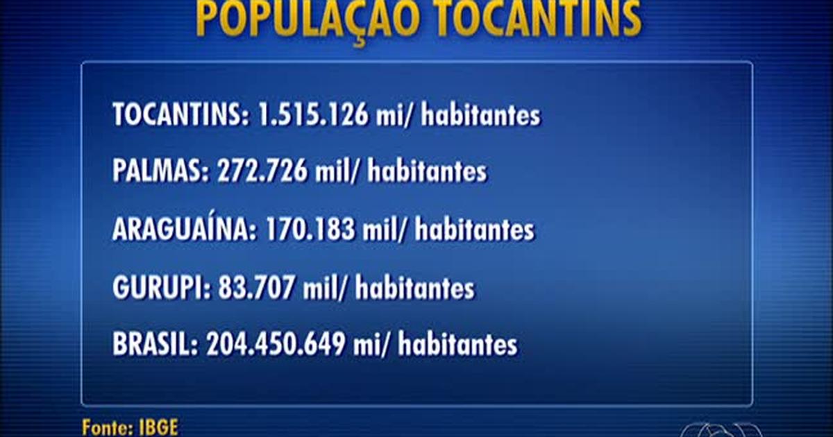 G1 Tocantins ultrapassa 1,5 milhão de habitantes, diz levantamento do IBGE notícias em Tocantins