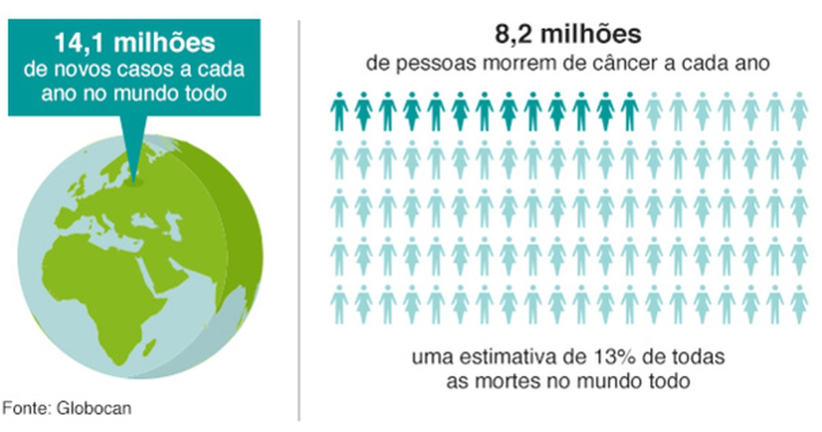 Bem Estar Dez gráficos que explicam o impacto do câncer no mundo