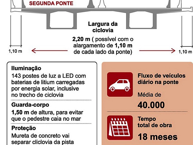 nova iluminação na Segunda Ponte terá 143 postes com lâmpadas de LED, alimentadas por energia solar no Espírito Santo. (Foto: Jornal A Gazeta)