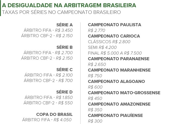 INFO - Salários da arbitragem no Brasil (Foto: Editoria de Arte)