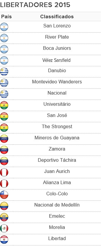 Tabela Clubes Libertadores 2015 (Foto: GloboEsporte.com)