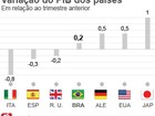 Veja a comparação do PIB do Brasil no 1º trimestre com outros países