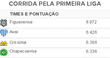Tabela da Primeira Liga ranking da CBF (Foto: GloboEsporte.com)