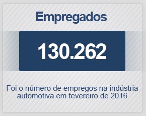 Indústria automotiva fechou fevereiro de 2016 com 130.262 empregados (Foto: G1)