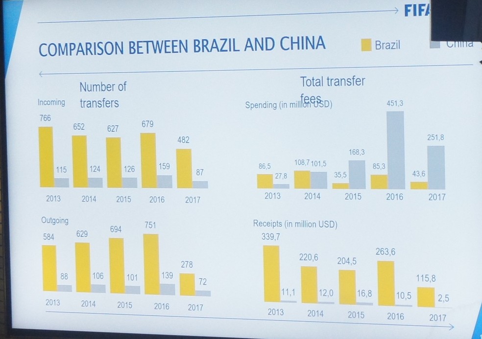 TransaÃ§Ãµes de Brasil e China entre 2013 e 2017 (Foto: Daniel Mundim)