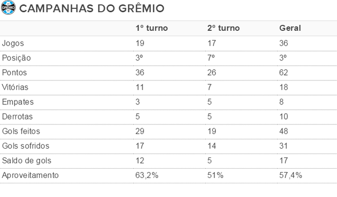 Tabela Grêmio campanha (Foto: Reprodução)