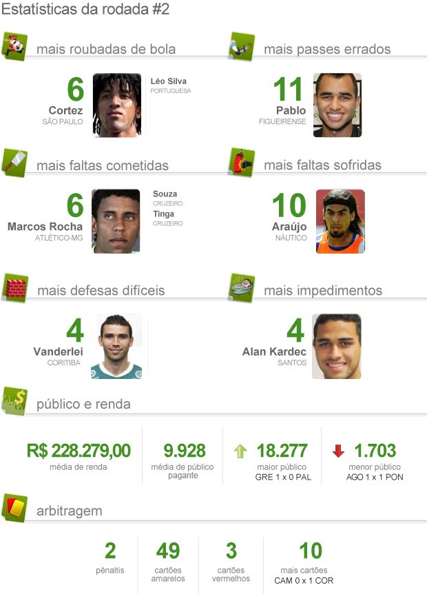 Estatística pacotão da 2ª rodada brasileirão 2012 (Foto: Editoria de arte / Globoesporte.com)