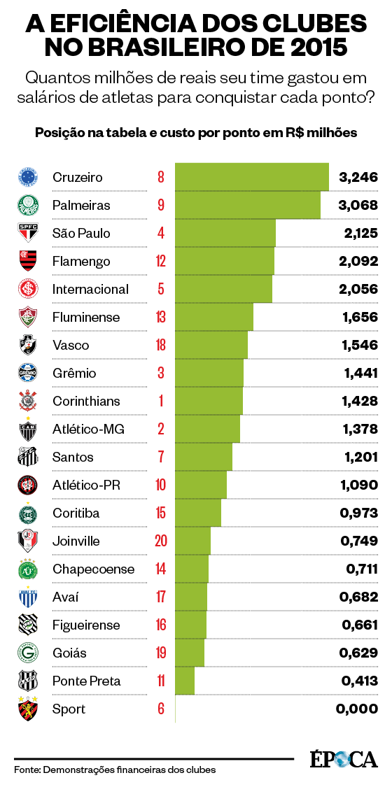 A parte de cima da tabela do - Doentes por Futebol