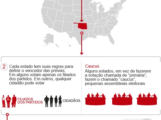 Eleições EUA prévias caucus primárias infográfico (Foto: Editoria de Arte/G1)