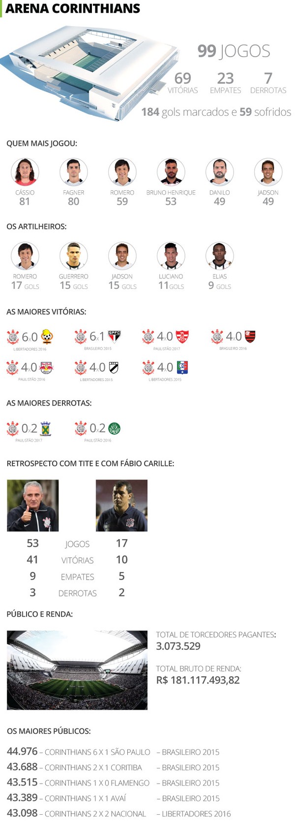 Com as mãos na taça, Timão completará 100 jogos em Itaquera; veja os números