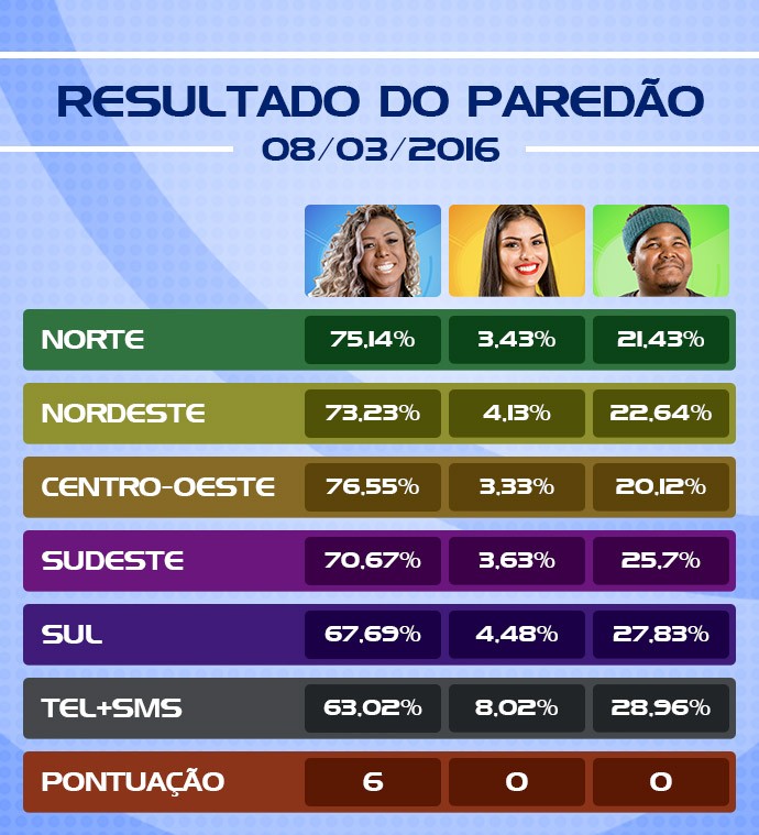 Confira como foi a votação pelo Brasil (Foto: Gshow)
