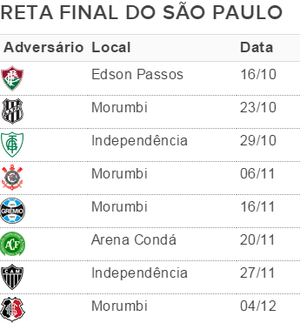 Reta final do São Paulo: oito jogos (Foto: GloboEsporte.com)