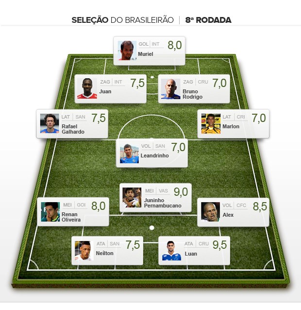 Сборная 8-го тура Бразилейрао
