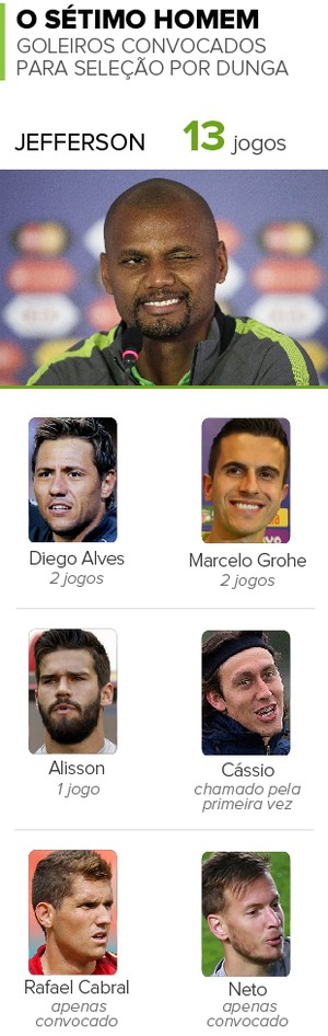 Info Goleiros Seleção brasileira (Foto: Infoesporte) Info Goleiros Seleção brasileira (Foto: Infoesporte)