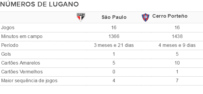 Lugano iguala no São Paulo número de jogos pelo Cerro (Foto: Reprodução)