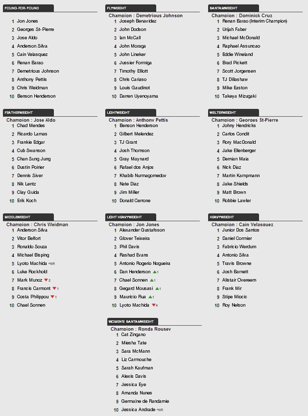 ranking do UFC (Foto: Reprodução )