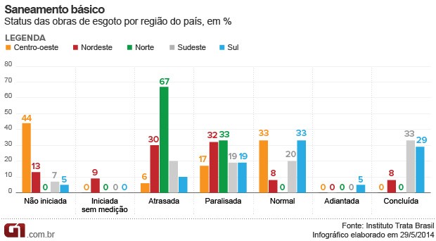 Status das obras de esgoto por região do país, em % (Foto: Editoria de Arte/G1)