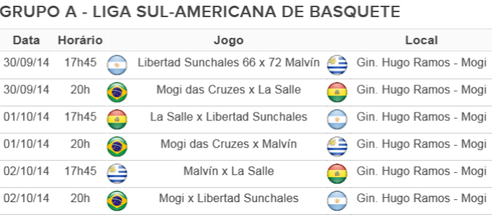 Tabela 1 Grupo A Liga Sul-Americana Basquete (Foto: Arte GloboEsporte.com)