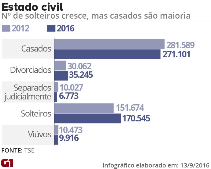 Estado civil dos candidatos