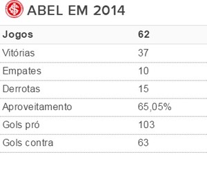 Tabela Abel Inter (Foto: Reprodução)