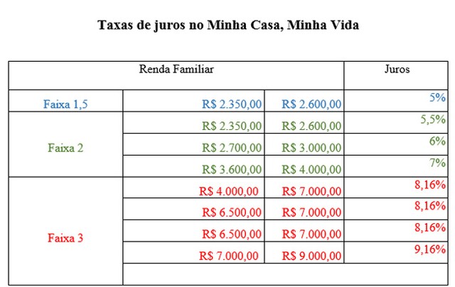 Juros segundo a faixa do Minha Casa, Minha Vida (Foto: Ministério das Cidades)