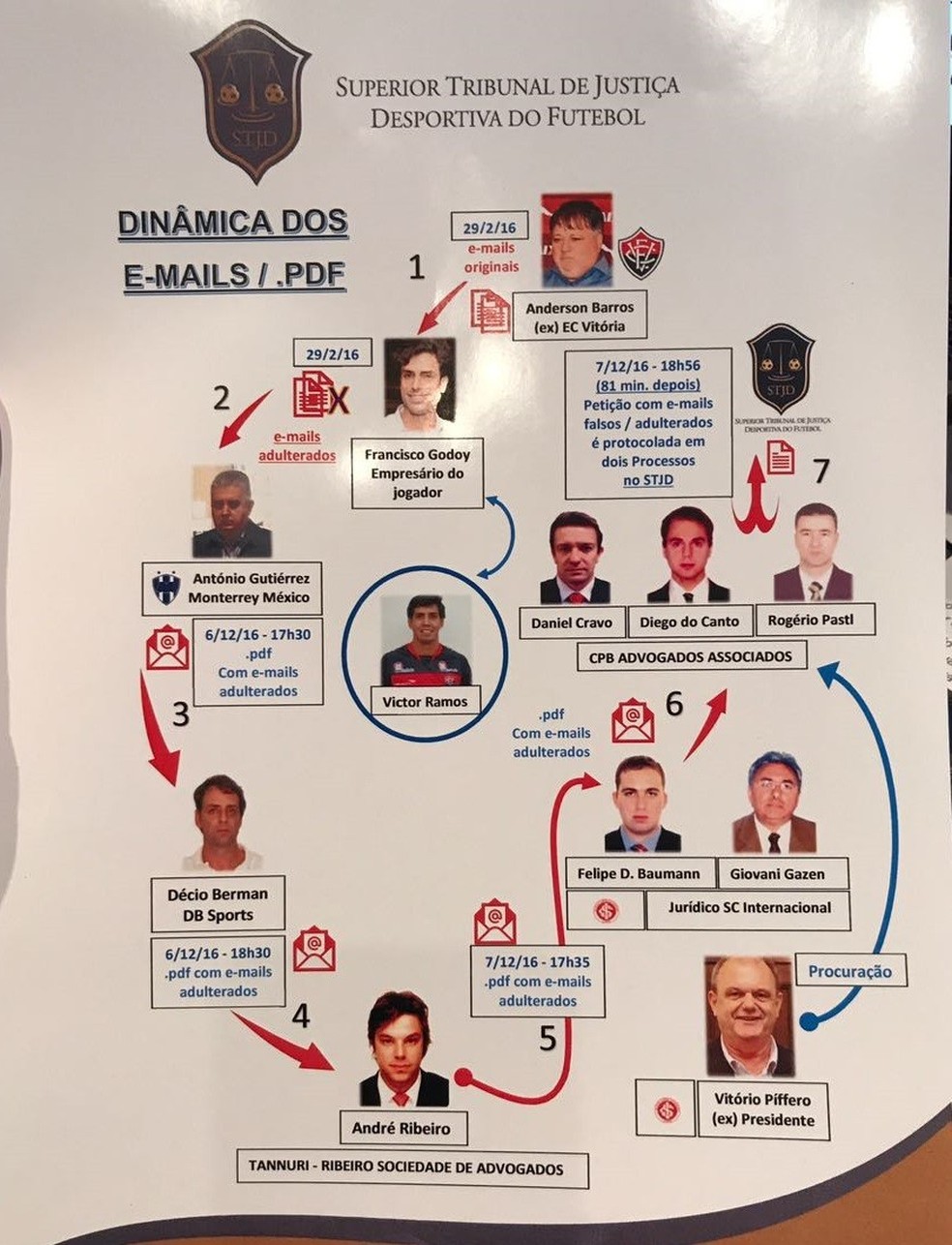 O caminhos dos e-mails do caso Victor Ramos (Foto: Reprodução/Sportv)