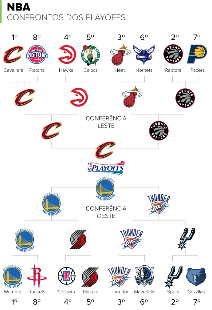 Finais de Conferência da NBA: saiba as datas dos confrontos e as  trajetórias dos times envolvidos - Folha PE