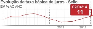 BC eleva taxa de juros a 11% ao ano, a 9ª alta seguida (BC eleva taxa de juros a 11% ao ano, a 9ª alta seguida (BC eleva taxa de juros a 11% ao ano, a 9ª alta seguida (BC eleva taxa de juros a 11% ao ano, 9ª alta seguida (Editoria de Arte/G1))))