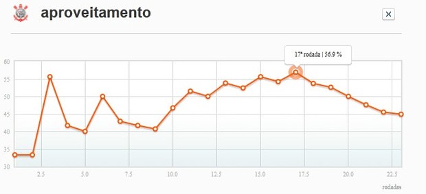 Gráfico de desempenho: Corinthians chegou a ter 56,9% de aproveitamento; hoje tem 44,9% (Foto: globoesporte.com)
