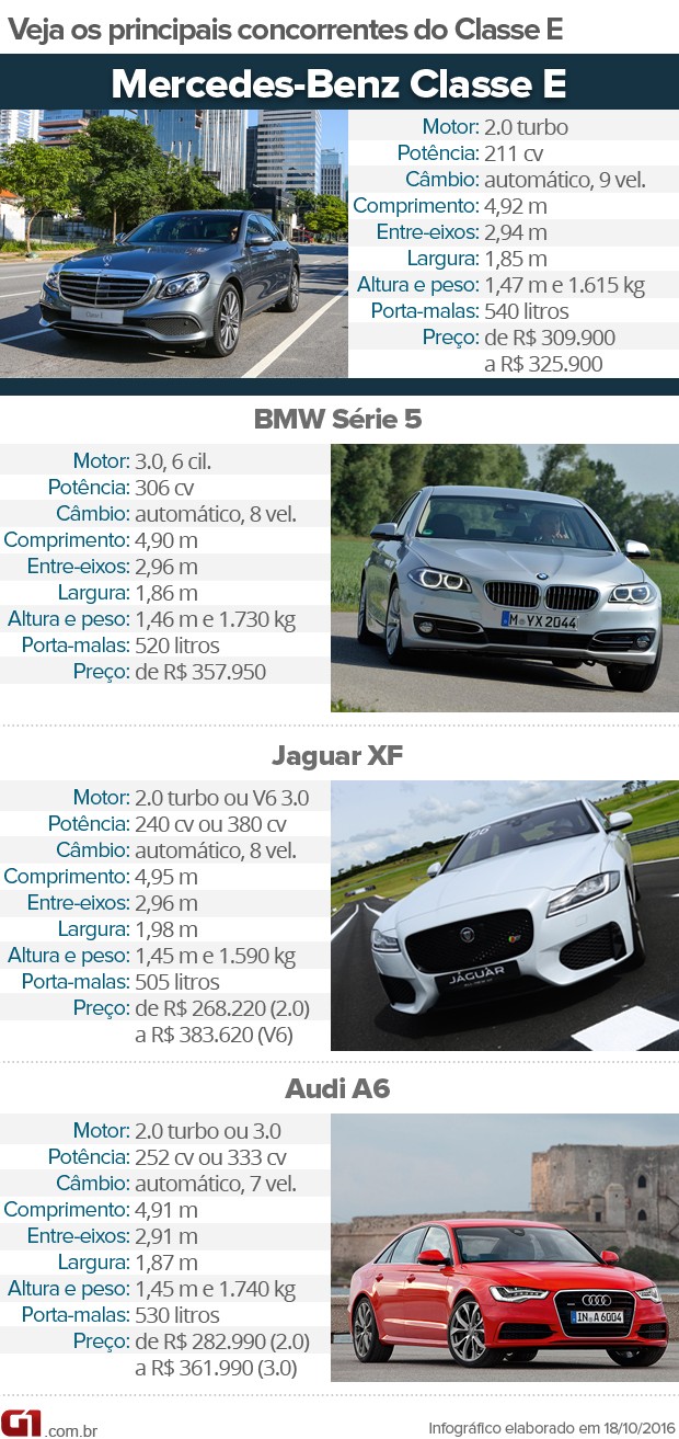 Tabela de concorrentes do Mercedes-Benz Classe E (Foto: Divulgação)