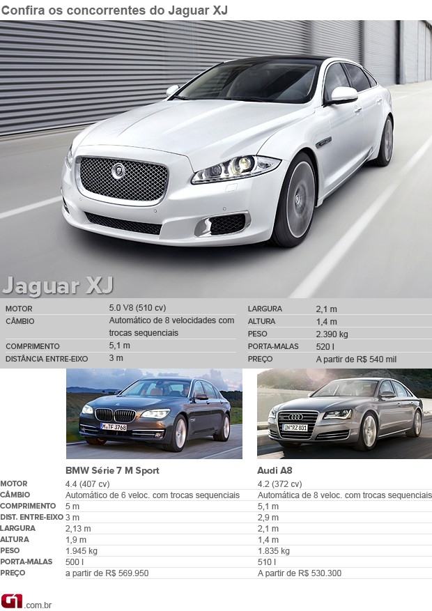Veja os concorrentes do Jaguar XJ (Foto: Editoria de Arte/G1)
