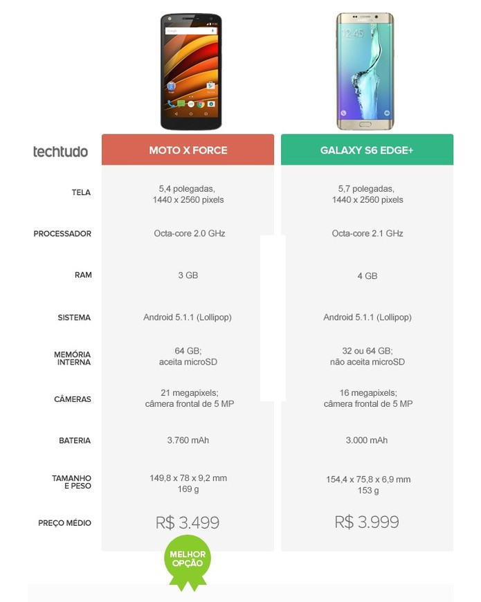 Moto X Force vence o Galaxy S6 Edge Plus pelo preço um pouco mais baixo (Foto: Arte/TechTudo) Moto X Force vence o Galaxy S6 Edge Plus pelo preço um pouco mais baixo (Foto: Arte/TechTudo)