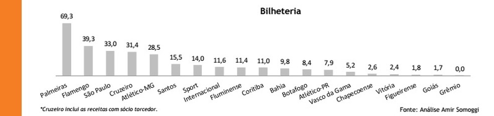 Estudo do balanço financeiro dos clubes mostra Palmeiras com maior receita de bilheteria e Grêmio e Corinthians sem receita (Foto: Reprodução)