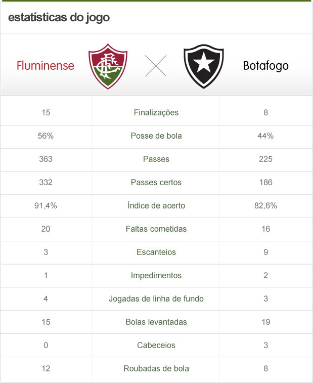 Info Estatisticas Flu x Bota (Foto: Infoesporte)