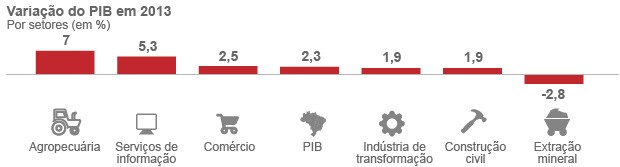 Economia brasileira cresce 2,3% em 2013 (Economia brasileira cresce 2,3% em 2013 (Economia brasileira cresce 2,3% em 2013 (Editoria de Arte/ G1)))